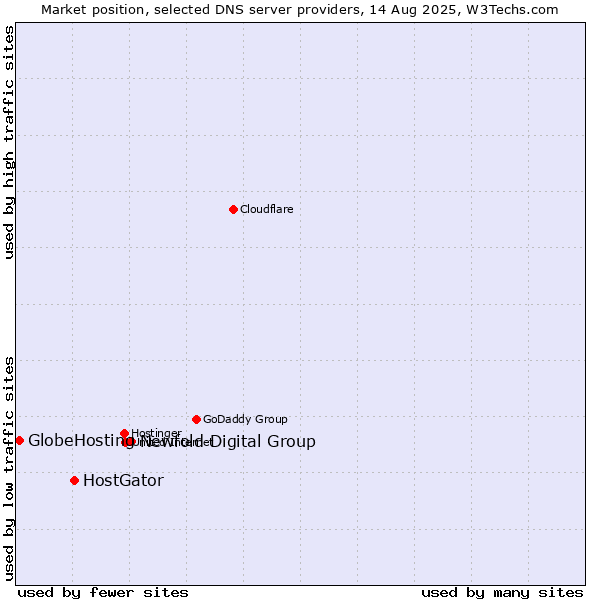 Market position of Newfold Digital Group vs. HostGator vs. GlobeHosting