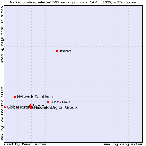Market position of Newfold Digital Group vs. Network Solutions vs. GlobeHosting