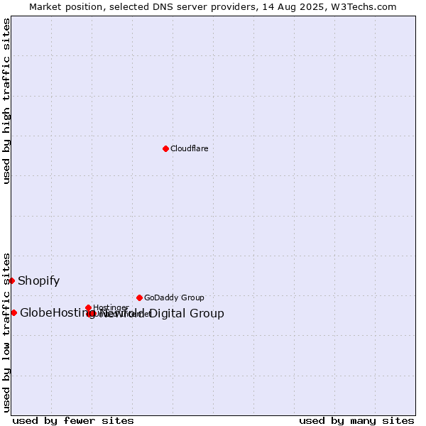 Market position of Newfold Digital Group vs. GlobeHosting vs. Shopify