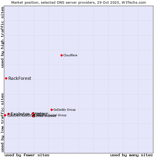 Market position of Exabytes Group vs. RackForest vs. GlobeHosting