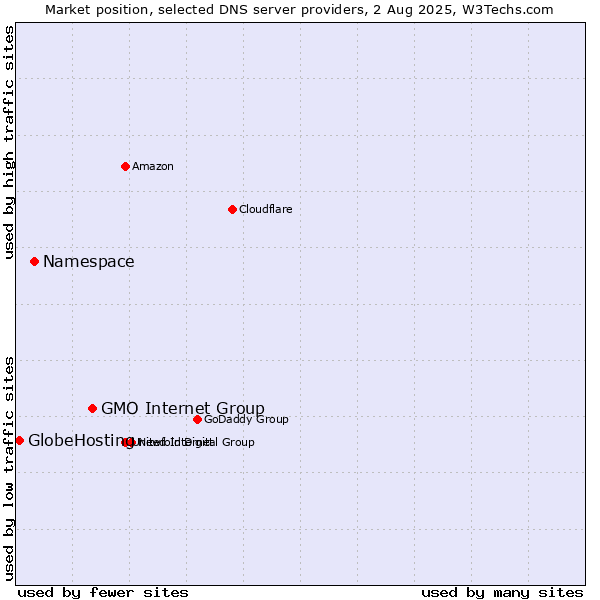 Market position of GMO Internet Group vs. Namespace vs. GlobeHosting
