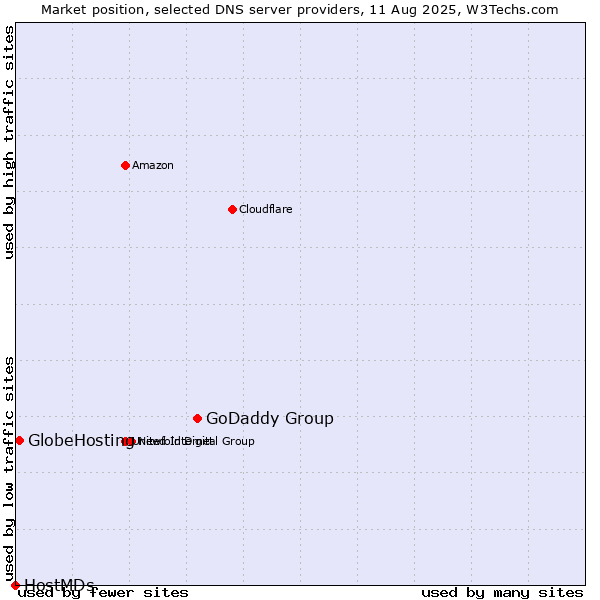 Market position of GoDaddy Group vs. GlobeHosting vs. HostMDs