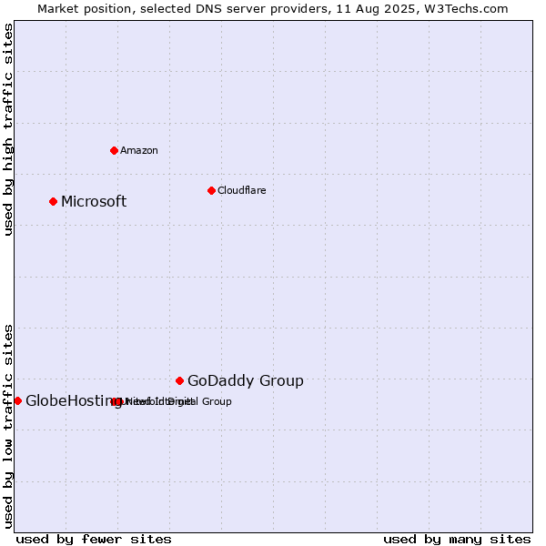 Market position of GoDaddy Group vs. Microsoft vs. GlobeHosting