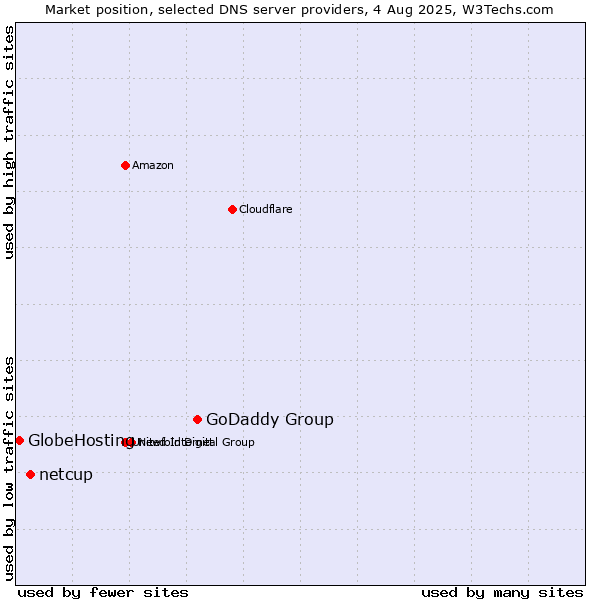 Market position of GoDaddy Group vs. netcup vs. GlobeHosting