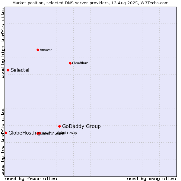 Market position of GoDaddy Group vs. Selectel vs. GlobeHosting