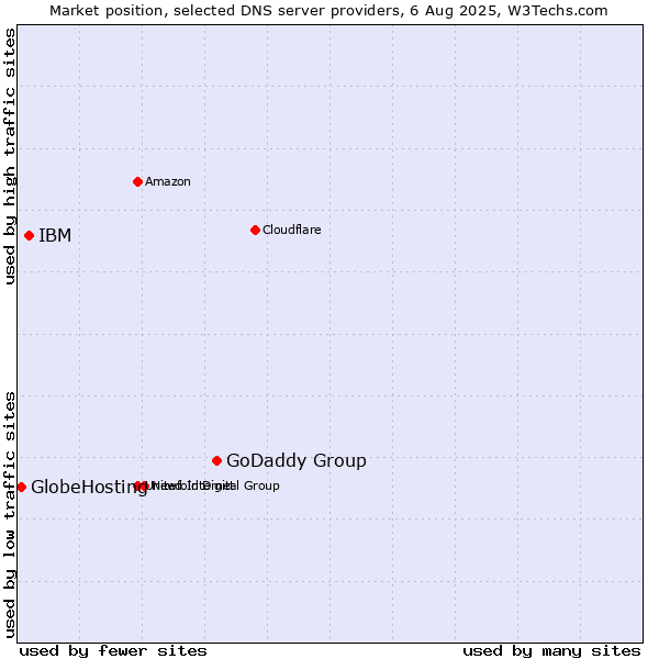 Market position of GoDaddy Group vs. IBM vs. GlobeHosting