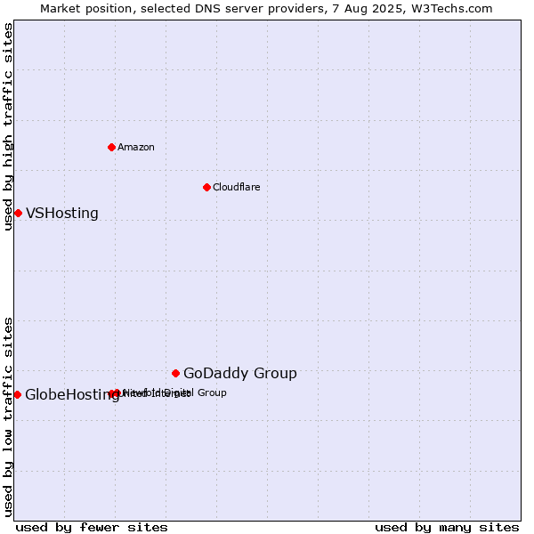 Market position of GoDaddy Group vs. VSHosting vs. GlobeHosting