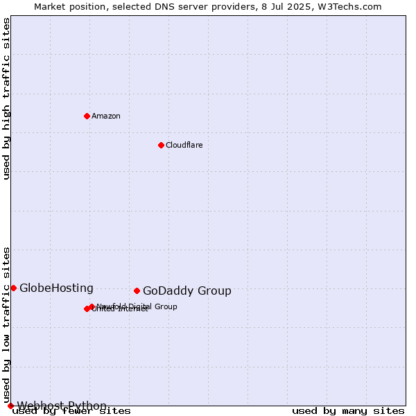 Market position of GoDaddy Group vs. GlobeHosting vs. Webhost Python