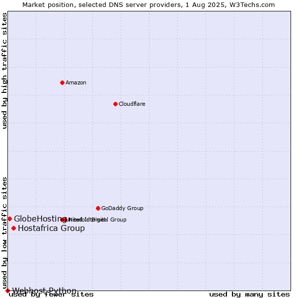 Market position of Hostafrica Group vs. GlobeHosting vs. Webhost Python