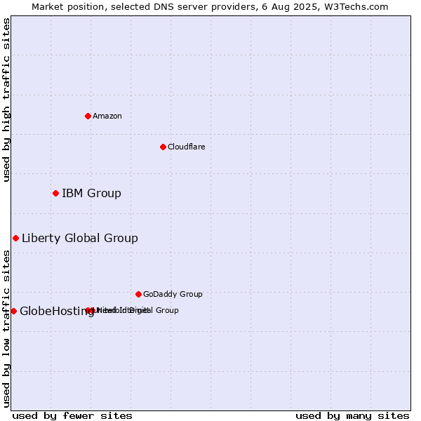 Market position of IBM Group vs. Liberty Global Group vs. GlobeHosting