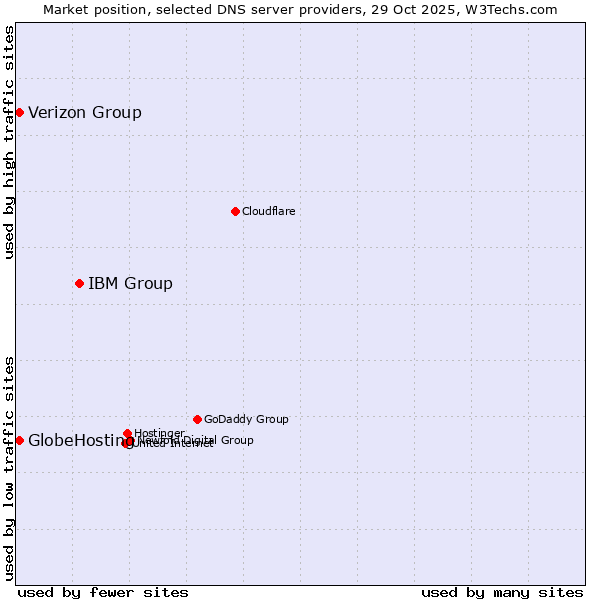 Market position of IBM Group vs. Verizon Group vs. GlobeHosting