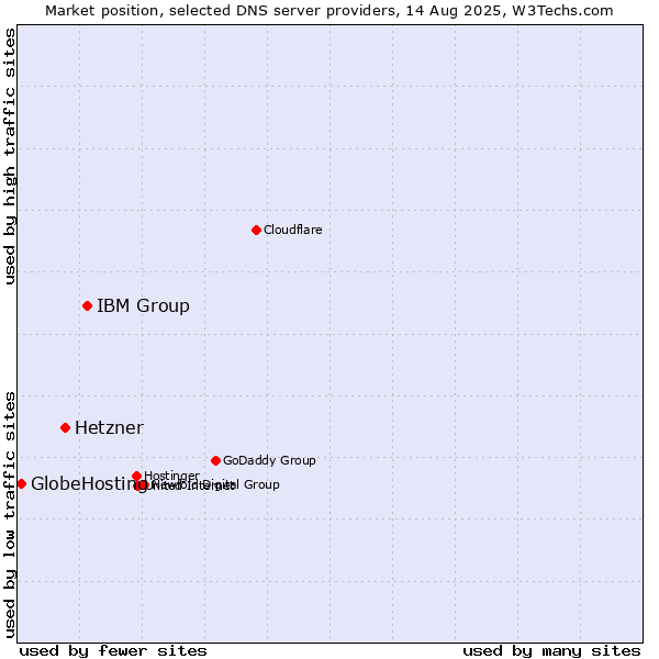 Market position of IBM Group vs. Hetzner vs. GlobeHosting