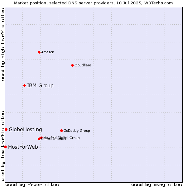 Market position of IBM Group vs. GlobeHosting vs. HostForWeb