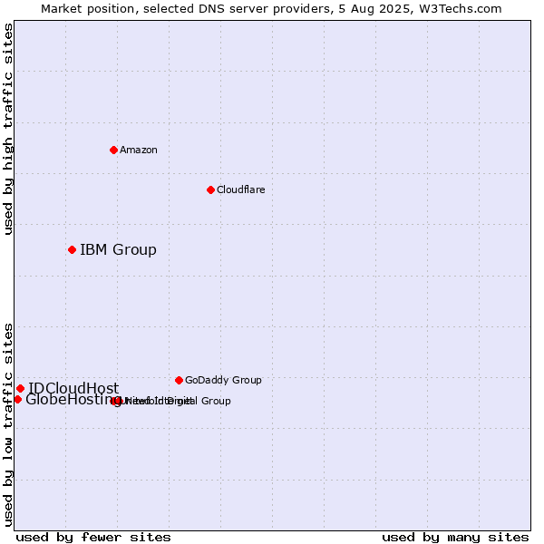 Market position of IBM Group vs. IDCloudHost vs. GlobeHosting