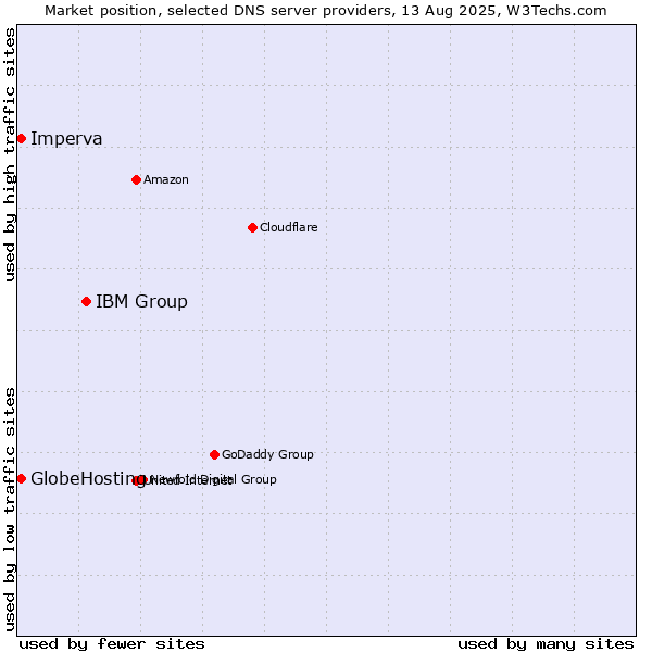 Market position of IBM Group vs. Imperva vs. GlobeHosting