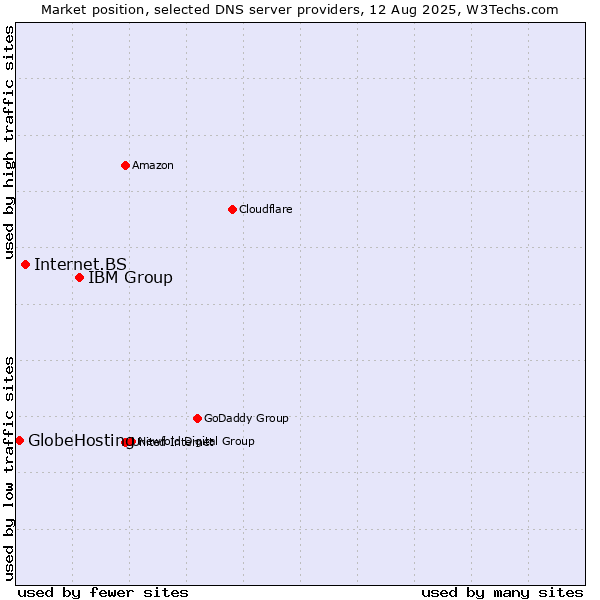Market position of IBM Group vs. Internet.BS vs. GlobeHosting