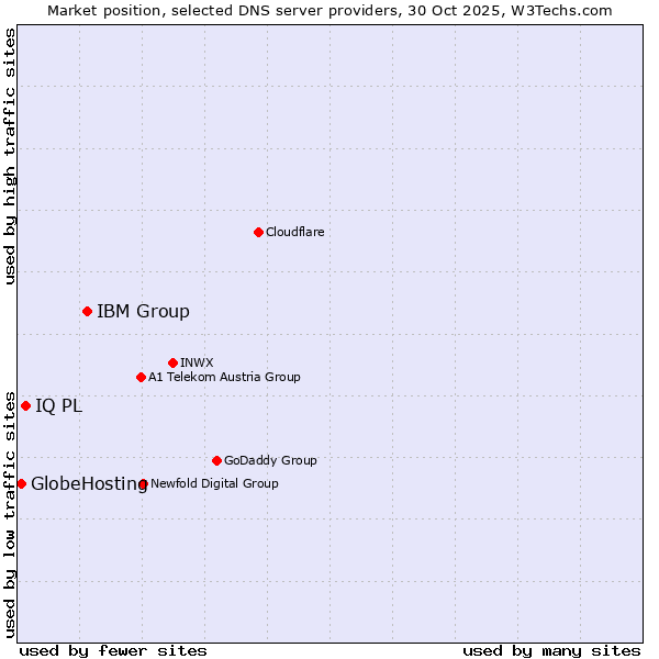 Market position of IBM Group vs. IQ PL vs. GlobeHosting