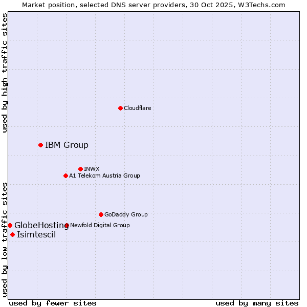 Market position of IBM Group vs. Isimtescil vs. GlobeHosting