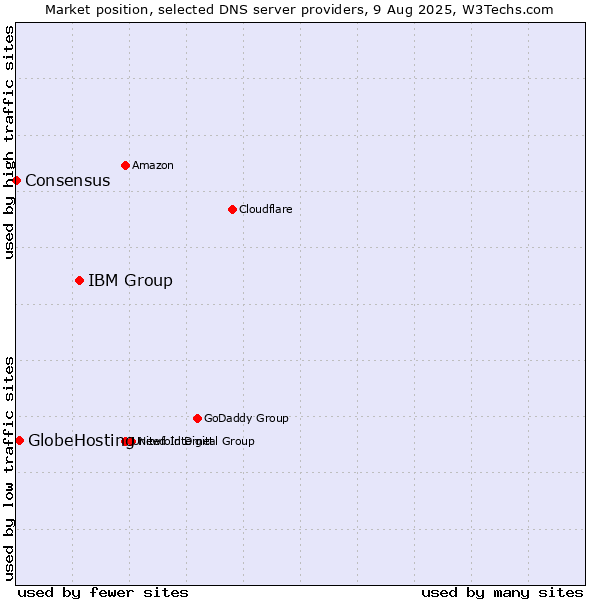 Market position of IBM Group vs. GlobeHosting vs. Consensus
