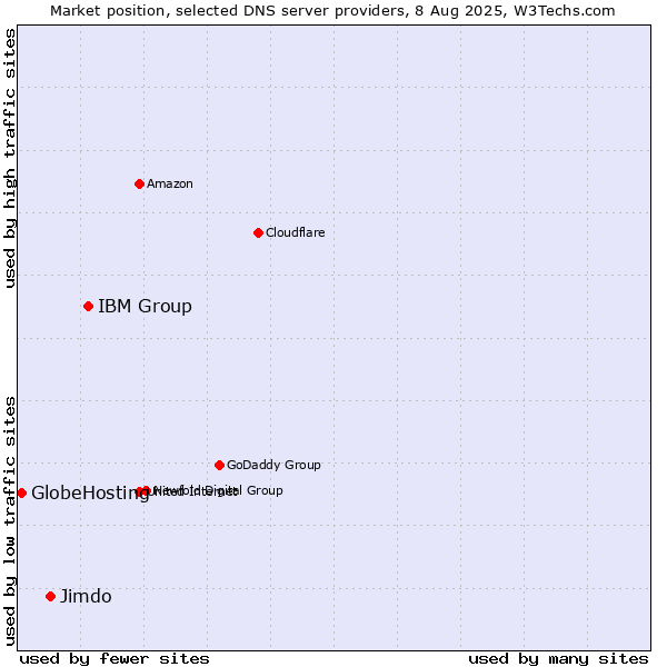 Market position of IBM Group vs. Jimdo vs. GlobeHosting