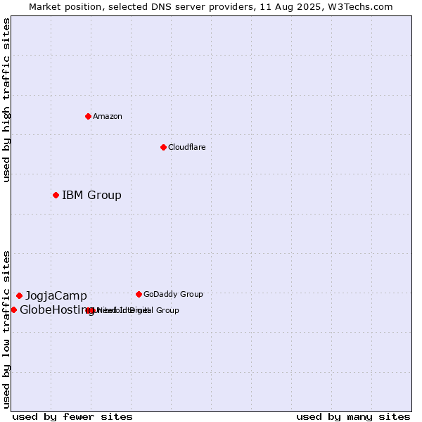 Market position of IBM Group vs. JogjaCamp vs. GlobeHosting