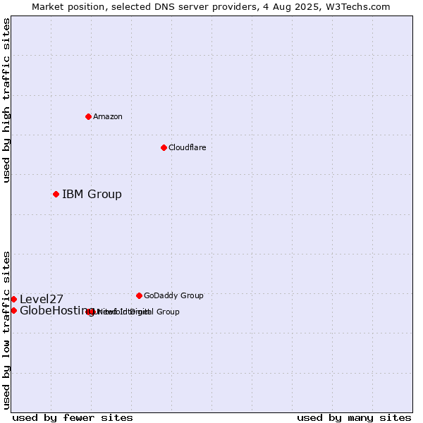 Market position of IBM Group vs. Level27 vs. GlobeHosting