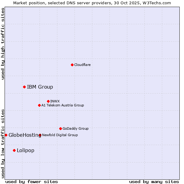 Market position of IBM Group vs. Lolipop vs. GlobeHosting