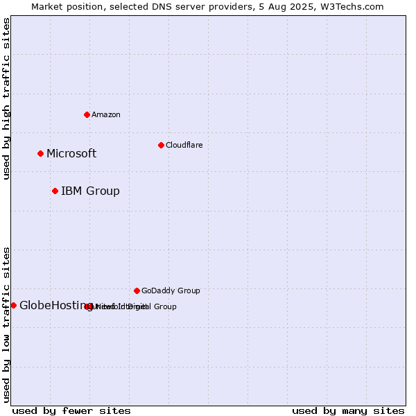 Market position of IBM Group vs. Microsoft vs. GlobeHosting