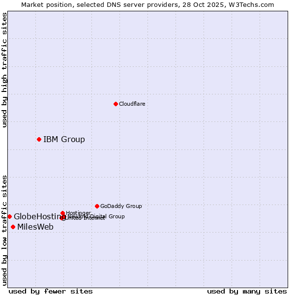 Market position of IBM Group vs. MilesWeb vs. GlobeHosting