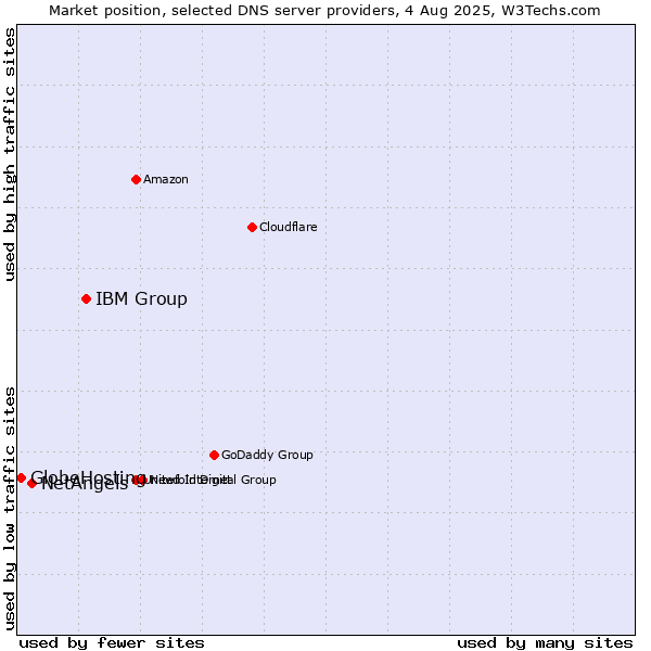 Market position of IBM Group vs. NetAngels vs. GlobeHosting