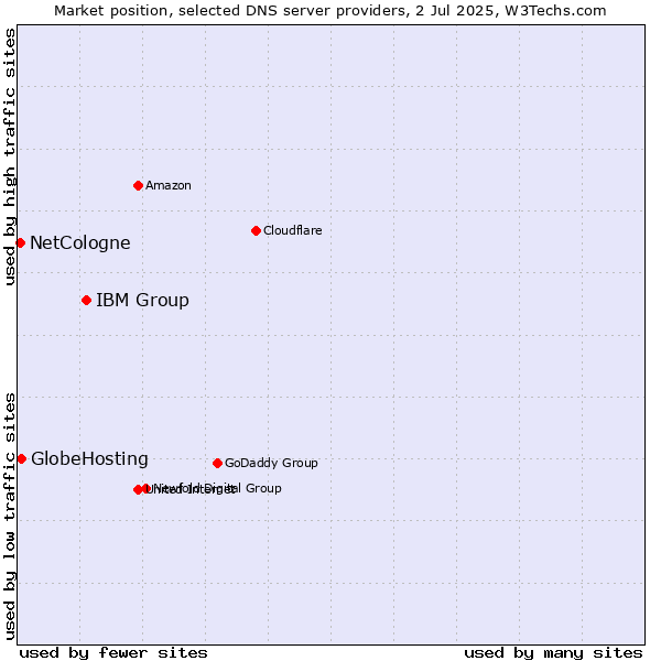 Market position of IBM Group vs. GlobeHosting vs. NetCologne