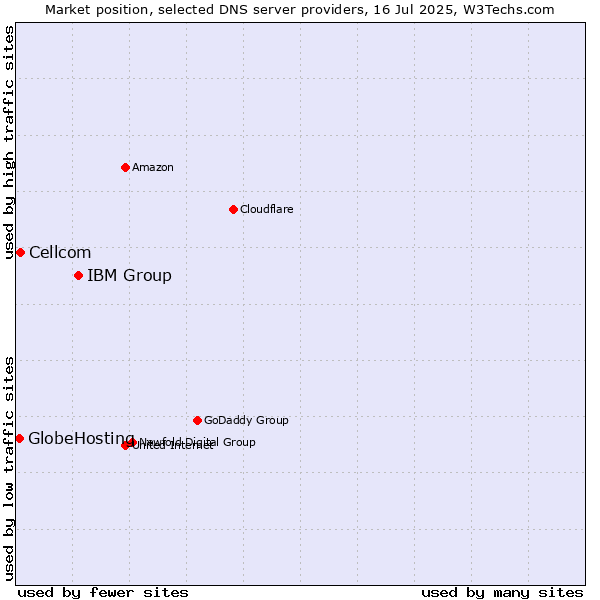 Market position of IBM Group vs. Cellcom vs. GlobeHosting