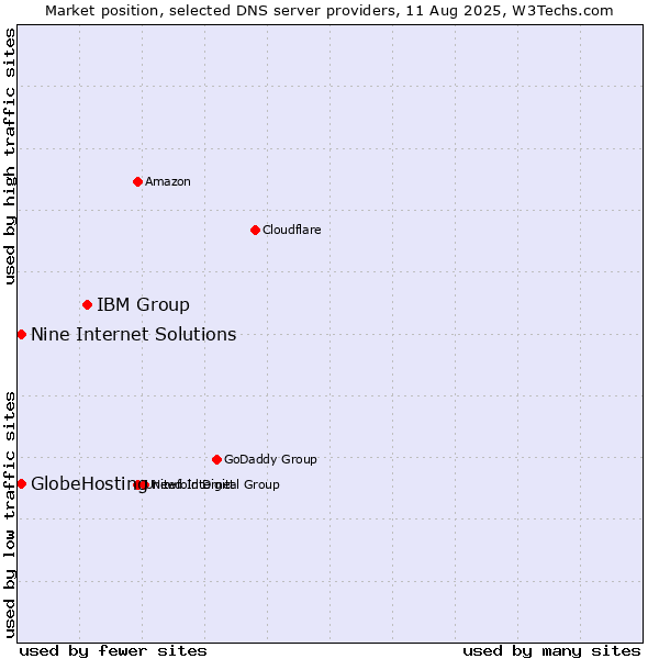 Market position of IBM Group vs. Nine Internet Solutions vs. GlobeHosting