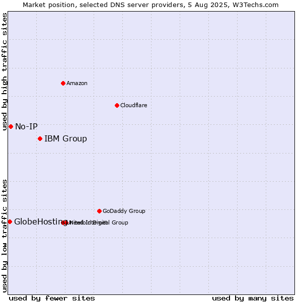 Market position of IBM Group vs. No-IP vs. GlobeHosting