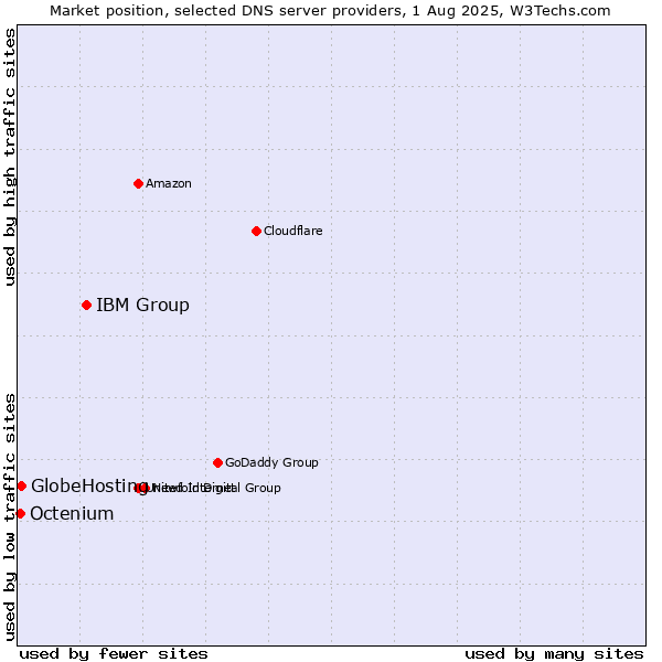 Market position of IBM Group vs. GlobeHosting vs. Octenium