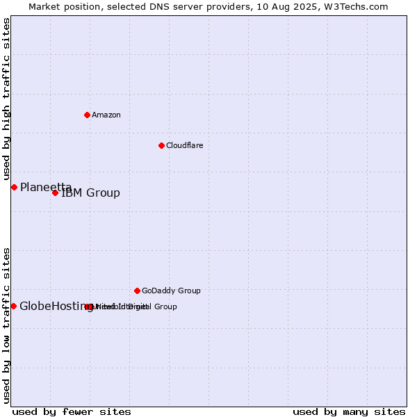 Market position of IBM Group vs. Planeetta vs. GlobeHosting