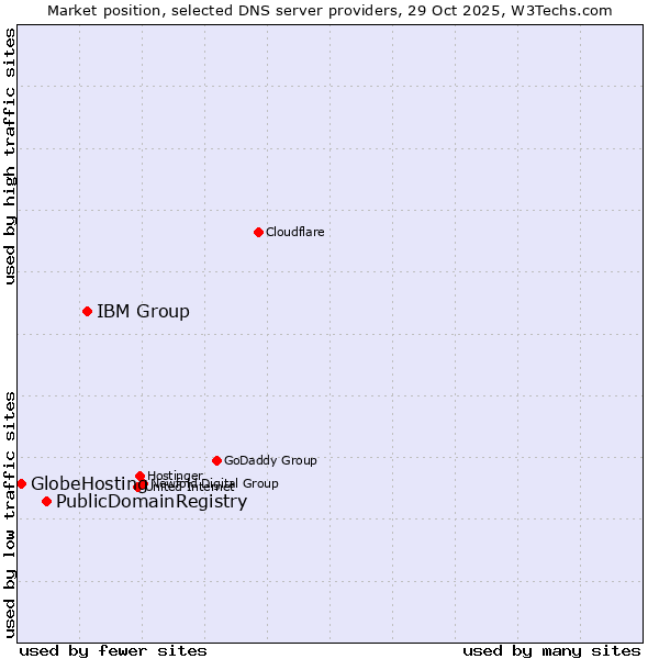 Market position of IBM Group vs. PublicDomainRegistry vs. GlobeHosting