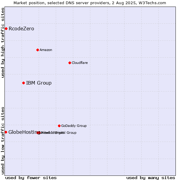 Market position of IBM Group vs. RcodeZero vs. GlobeHosting