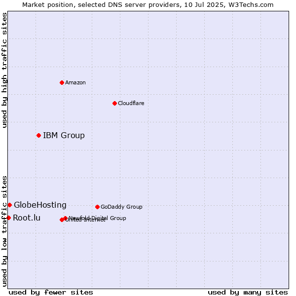 Market position of IBM Group vs. GlobeHosting vs. Root.lu