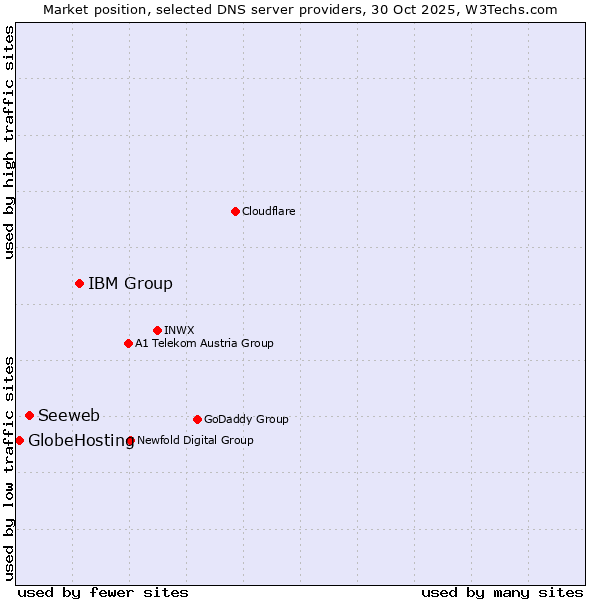 Market position of IBM Group vs. Seeweb vs. GlobeHosting