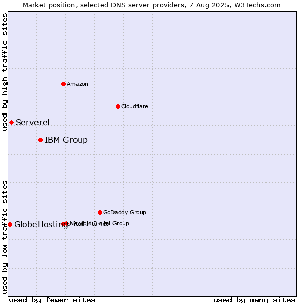 Market position of IBM Group vs. Serverel vs. GlobeHosting