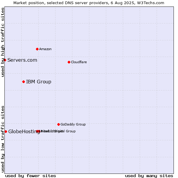 Market position of IBM Group vs. GlobeHosting vs. Servers.com