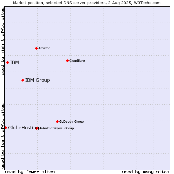 Market position of IBM Group vs. IBM vs. GlobeHosting