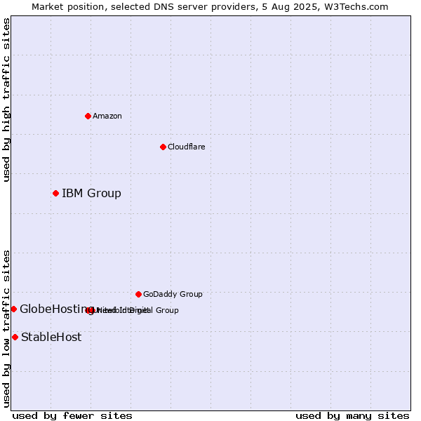 Market position of IBM Group vs. StableHost vs. GlobeHosting