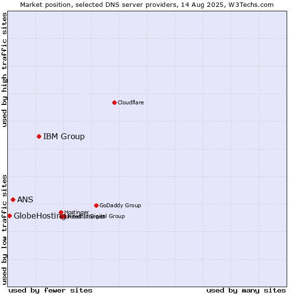 Market position of IBM Group vs. ANS vs. GlobeHosting