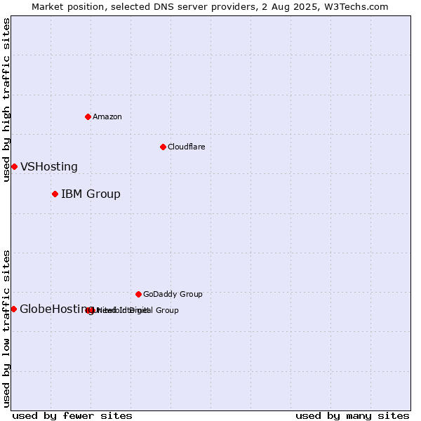 Market position of IBM Group vs. VSHosting vs. GlobeHosting