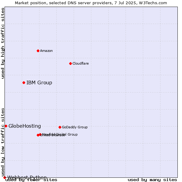 Market position of IBM Group vs. GlobeHosting vs. Webhost Python