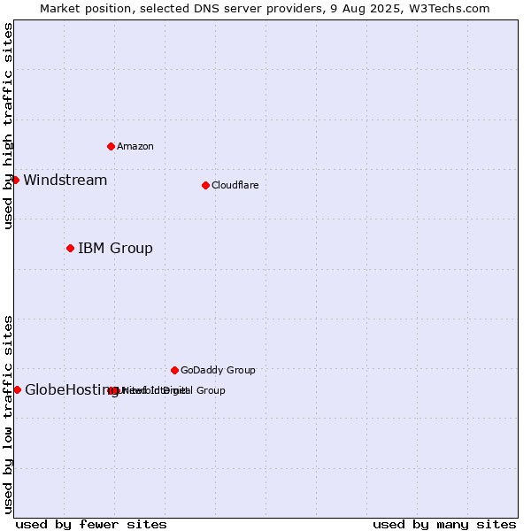 Market position of IBM Group vs. GlobeHosting vs. Windstream
