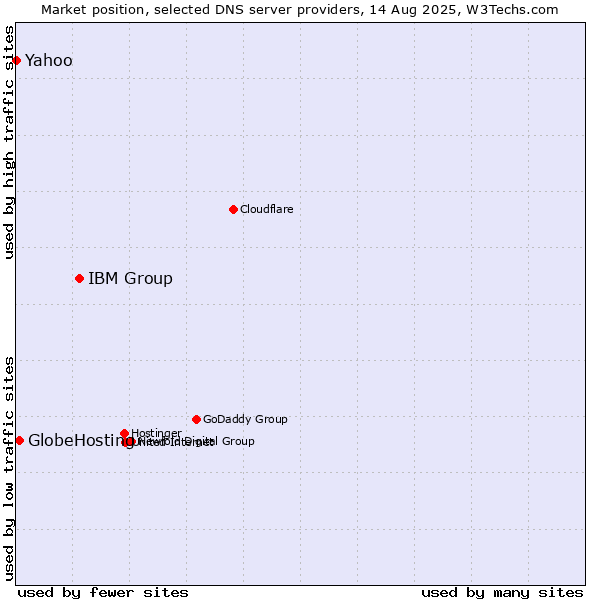 Market position of IBM Group vs. GlobeHosting vs. Yahoo