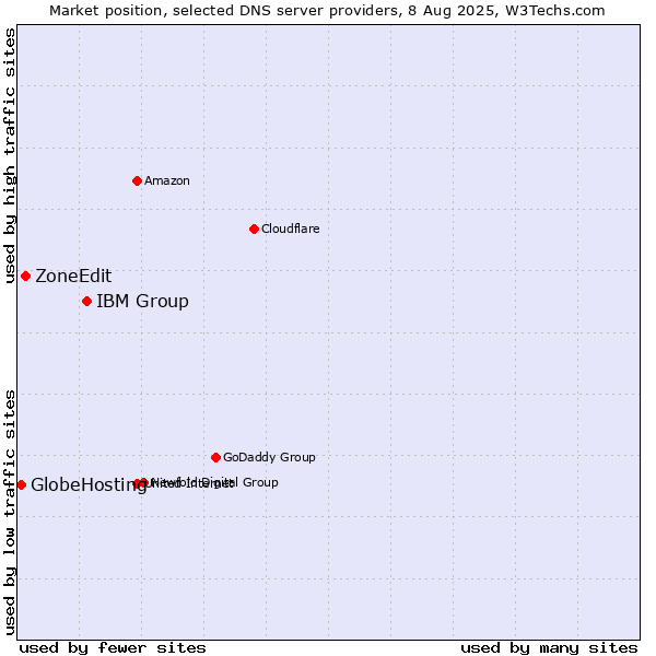 Market position of IBM Group vs. ZoneEdit vs. GlobeHosting